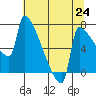 Tide chart for Columbia River, Knapp Landing, Washington on 2021/07/24