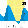 Tide chart for Columbia River, Knapp Landing, Washington on 2021/07/25