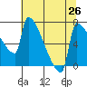 Tide chart for Columbia River, Knapp Landing, Washington on 2021/07/26