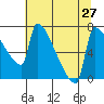 Tide chart for Columbia River, Knapp Landing, Washington on 2021/07/27