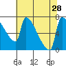 Tide chart for Columbia River, Knapp Landing, Washington on 2021/07/28
