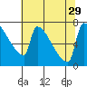Tide chart for Columbia River, Knapp Landing, Washington on 2021/07/29