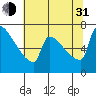 Tide chart for Columbia River, Knapp Landing, Washington on 2021/07/31