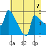 Tide chart for Columbia River, Knapp Landing, Washington on 2021/07/7