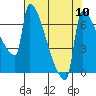 Tide chart for Columbia River, Knapp Landing, Washington on 2021/08/10