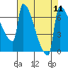 Tide chart for Columbia River, Knapp Landing, Washington on 2021/08/11