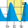 Tide chart for Columbia River, Knapp Landing, Washington on 2021/08/12