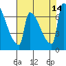 Tide chart for Columbia River, Knapp Landing, Washington on 2021/08/14