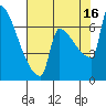 Tide chart for Columbia River, Knapp Landing, Washington on 2021/08/16