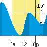 Tide chart for Columbia River, Knapp Landing, Washington on 2021/08/17