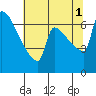 Tide chart for Columbia River, Knapp Landing, Washington on 2021/08/1