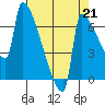 Tide chart for Columbia River, Knapp Landing, Washington on 2021/08/21