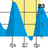 Tide chart for Columbia River, Knapp Landing, Washington on 2021/08/23