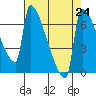 Tide chart for Columbia River, Knapp Landing, Washington on 2021/08/24