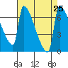 Tide chart for Columbia River, Knapp Landing, Washington on 2021/08/25