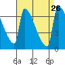 Tide chart for Columbia River, Knapp Landing, Washington on 2021/08/26