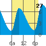 Tide chart for Columbia River, Knapp Landing, Washington on 2021/08/27