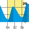 Tide chart for Columbia River, Knapp Landing, Washington on 2021/08/28