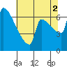 Tide chart for Columbia River, Knapp Landing, Washington on 2021/08/2