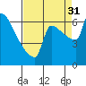Tide chart for Columbia River, Knapp Landing, Washington on 2021/08/31