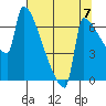 Tide chart for Columbia River, Knapp Landing, Washington on 2021/08/7