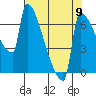 Tide chart for Columbia River, Knapp Landing, Washington on 2021/08/9