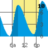Tide chart for Columbia River, Knapp Landing, Washington on 2021/09/10