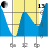 Tide chart for Columbia River, Knapp Landing, Washington on 2021/09/13