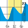 Tide chart for Columbia River, Knapp Landing, Washington on 2021/09/27