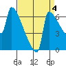 Tide chart for Columbia River, Knapp Landing, Washington on 2021/09/4