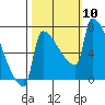 Tide chart for Columbia River, Knapp Landing, Washington on 2021/10/10