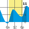 Tide chart for Columbia River, Knapp Landing, Washington on 2021/10/11