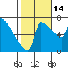 Tide chart for Columbia River, Knapp Landing, Washington on 2021/10/14
