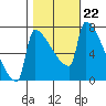 Tide chart for Columbia River, Knapp Landing, Washington on 2021/10/22