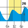 Tide chart for Columbia River, Knapp Landing, Washington on 2021/10/26