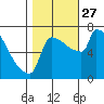 Tide chart for Columbia River, Knapp Landing, Washington on 2021/10/27