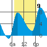 Tide chart for Columbia River, Knapp Landing, Washington on 2021/10/9