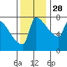 Tide chart for Knapp Landing, Washington on 2021/11/28
