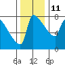 Tide chart for Columbia River, Knapp Landing, Washington on 2021/12/11