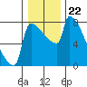 Tide chart for Columbia River, Knapp Landing, Washington on 2021/12/22