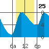 Tide chart for Columbia River, Knapp Landing, Washington on 2021/12/25