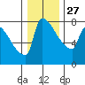 Tide chart for Columbia River, Knapp Landing, Washington on 2021/12/27