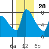 Tide chart for Columbia River, Knapp Landing, Washington on 2021/12/28