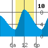 Tide chart for Columbia River, Knapp Landing, Washington on 2022/01/10