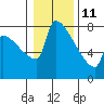 Tide chart for Columbia River, Knapp Landing, Washington on 2022/01/11