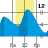Tide chart for Columbia River, Knapp Landing, Washington on 2022/01/12