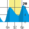 Tide chart for Columbia River, Knapp Landing, Washington on 2022/01/20