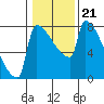 Tide chart for Columbia River, Knapp Landing, Washington on 2022/01/21