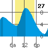 Tide chart for Columbia River, Knapp Landing, Washington on 2022/01/27