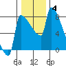 Tide chart for Columbia River, Knapp Landing, Washington on 2022/01/4